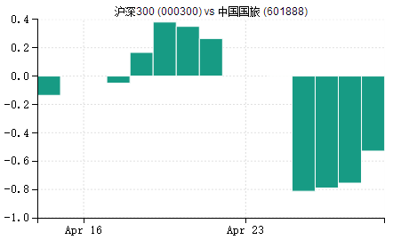 沪深300指数与成分股相关性分析【4月28日】