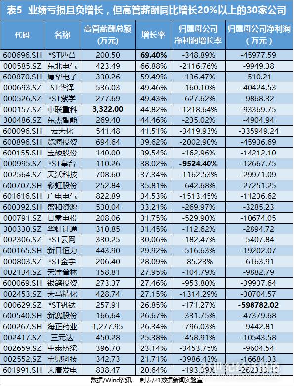 上市公司高管能赚多少钱?这10人年薪过千万