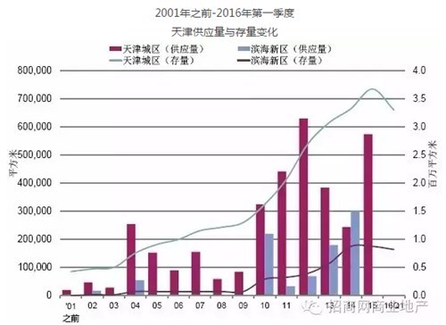 一线城市购物中心最新租金、空置率、市场供应量