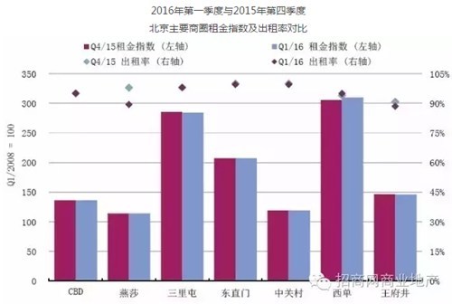 一线城市购物中心最新租金、空置率、市场供应量