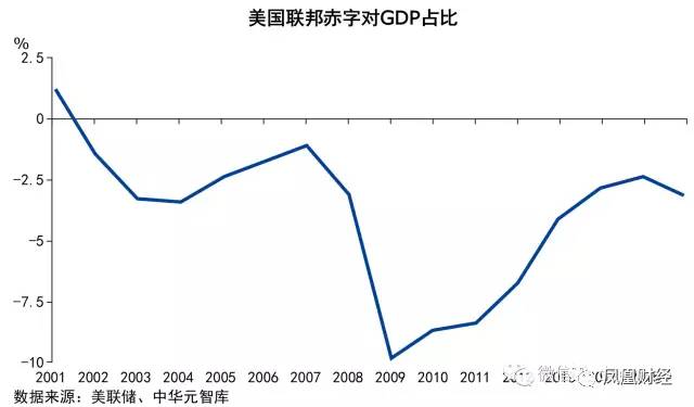 中国债务gdp占比(3)