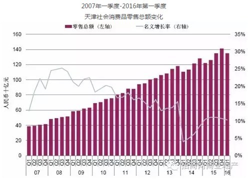 一线城市购物中心最新租金、空置率、市场供应量