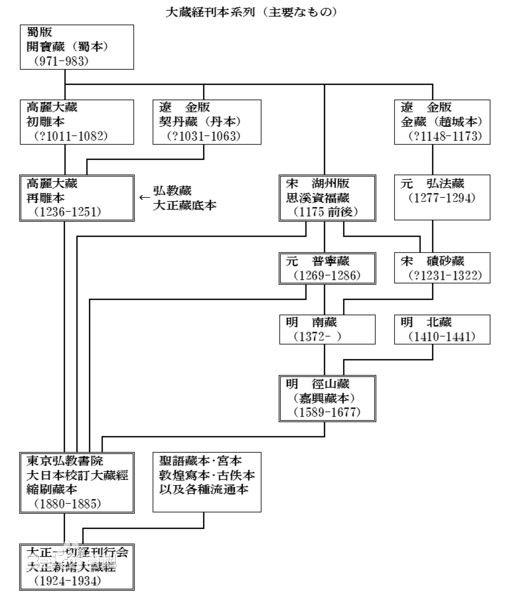 什么是大藏经?哪5部是汉语系佛教最重要的?