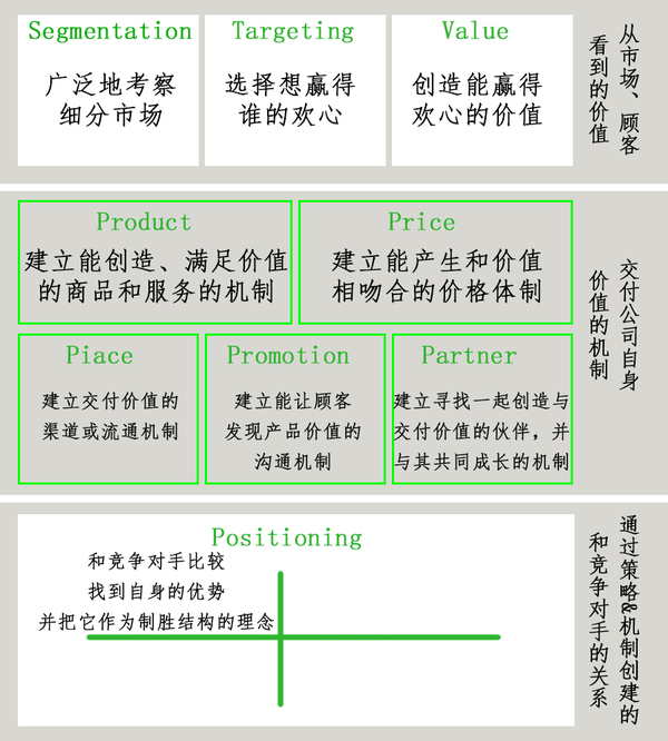 商业模式画布pk"stv 6p"商业模式设计图