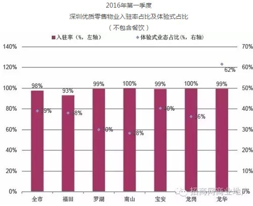 一线城市购物中心最新租金、空置率、市场供应量