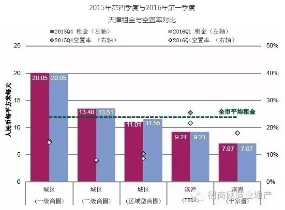 一线城市购物中心最新租金、空置率、市场供应量