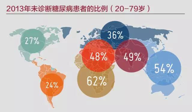 64亿,而糖尿病"后备军"的后面还有一个高危险因素人群,直接受到糖尿病