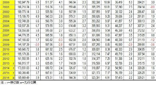 我国1966到1976年gdp_近几年我国gdp数据图