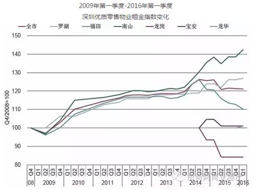 一线城市购物中心最新租金、空置率、市场供应量