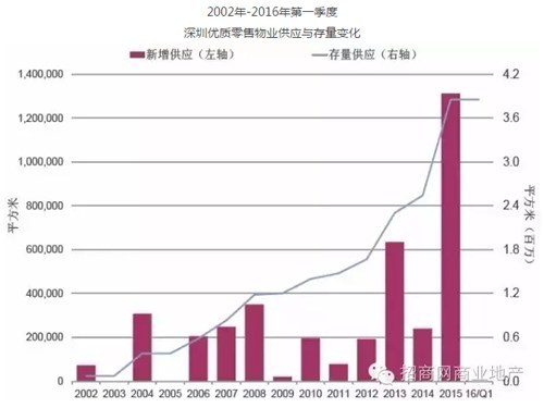 一线城市购物中心最新租金、空置率、市场供应量