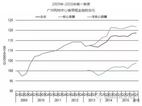 一线城市购物中心最新租金、空置率、市场供应量