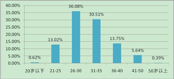 人口年龄分布图_惊呆了,贵州这40年来离婚率翻了6倍 这个年龄段离婚的人最多(2)