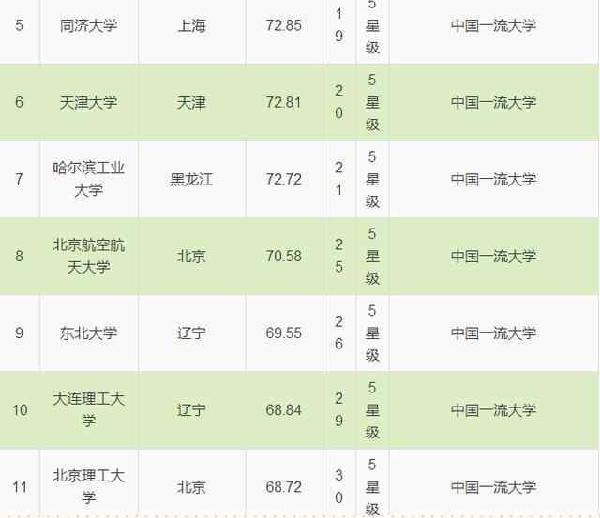 中国理工类大学排行榜TOP100公布!