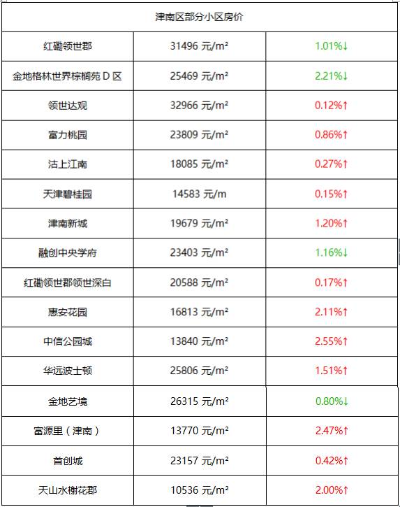 天津房价终于降下来了!市六区竟然还跌了俩,快来围观5月最新房价!