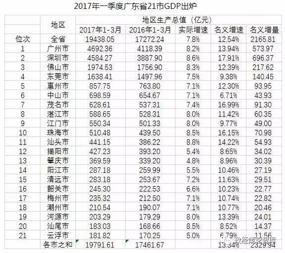 江苏gdp一季度_31省区一季度GDP排行榜出炉 江苏排第21位(3)