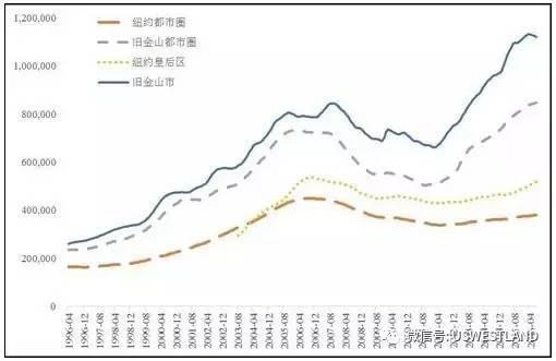 旧金山湾区气候宜人,冬暖夏凉,全年温差不大,为美国最适宜居住的地区