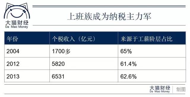 中国个税纳税人口_个税改革对消费到底能产生多大弹性 中美对比深度系列报告(3)