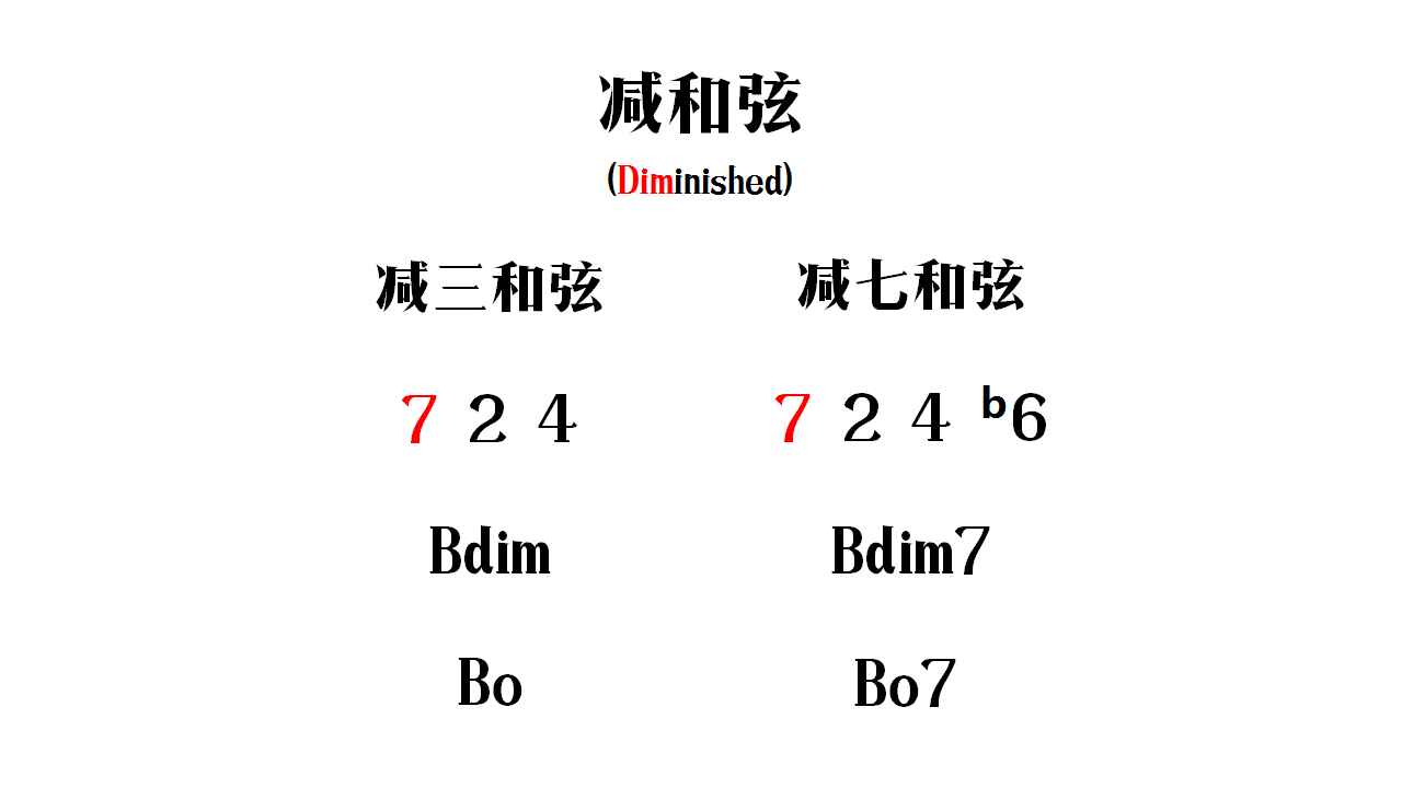 减和弦(diminished) 减三和弦724标记为bdim, 减七和弦724b6标记为