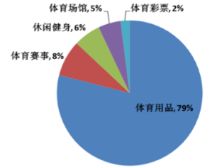 体育产业gdp最高的省_全球体育产业的年增长速度是多少