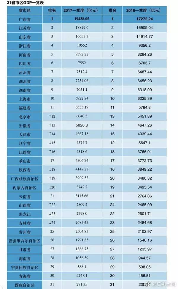 贵州2021一季度gdp增速_第一季度各地GDP排名出炉 河北位列第27位