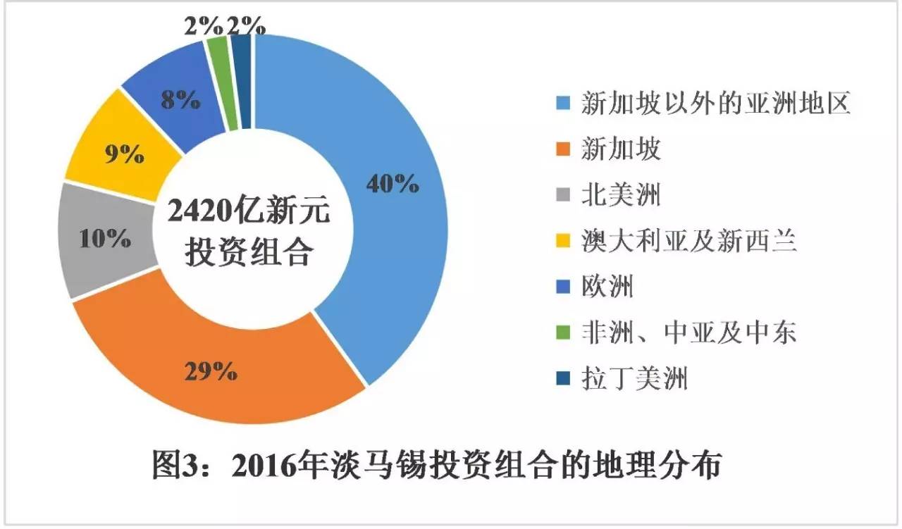 国资管理绕不开的淡马锡模式丁伯康仲光亚李鑫