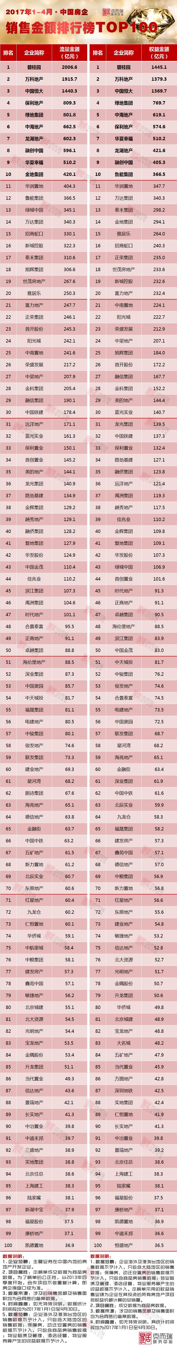 《2017年1-4月中国房地产企业销售TOP100》排行榜发布