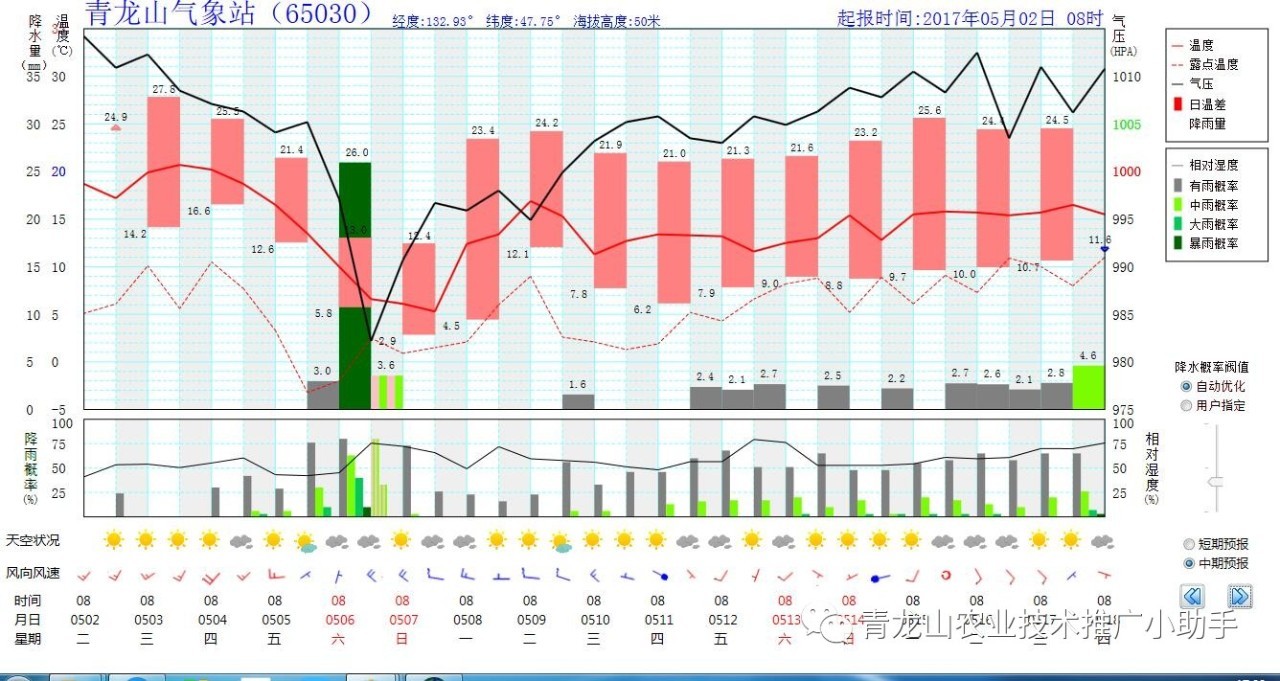 【气象预测预报】青龙山农场近半个月最高