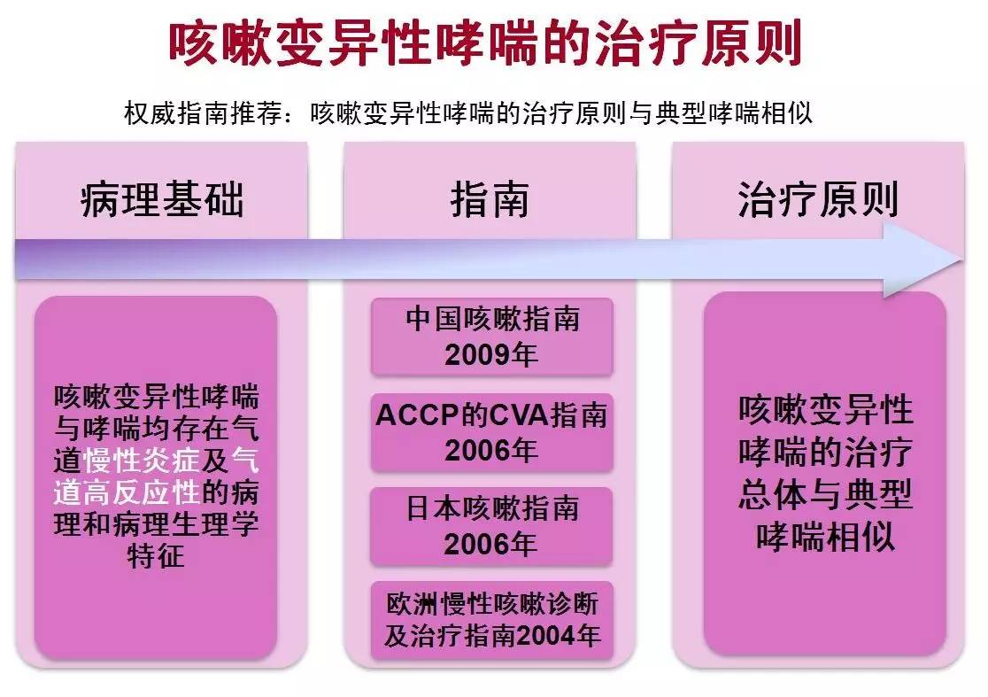 咳嗽变异性哮喘在各个年龄段都可能发生,通常普通感冒引起的咳嗽一般