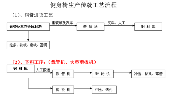 激光切管机 健身器材续集,你也有多功能健身椅