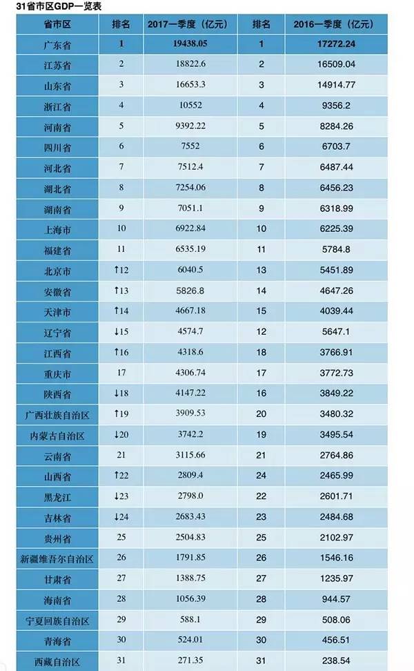 1季度各省gdp