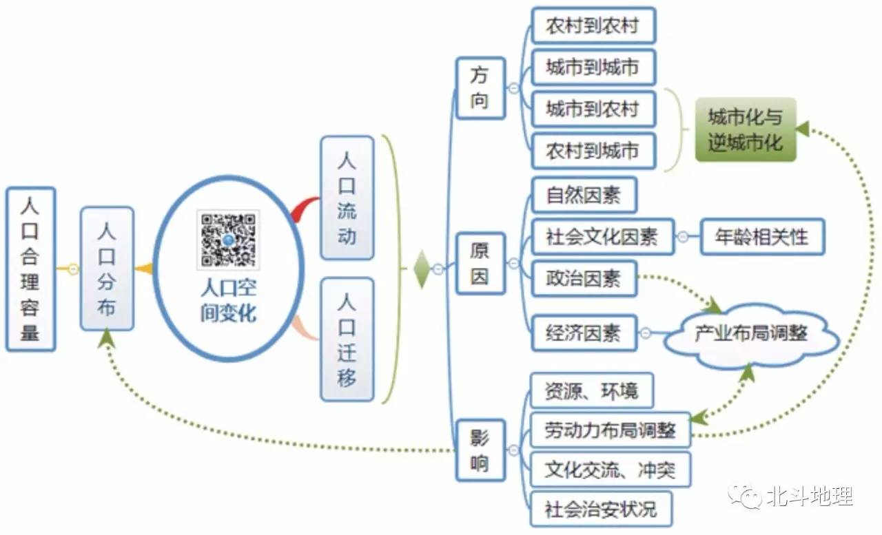 人口迁移的例子_建国以来中国人口迁移图(2)