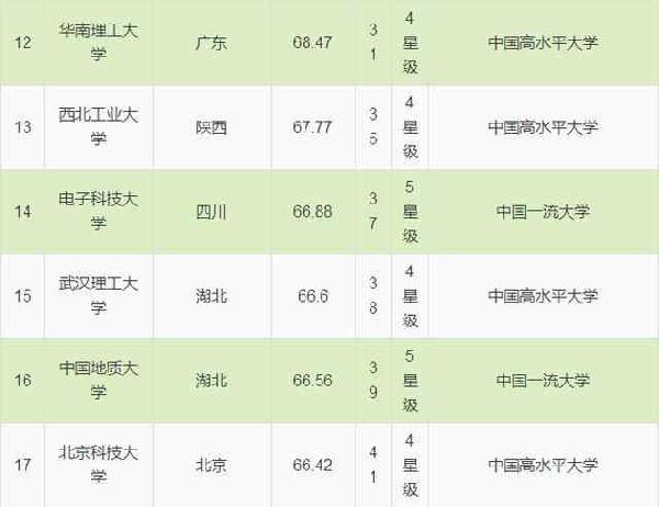 中国理工类大学排行榜TOP100公布!