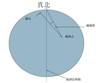 大多数地图顶端都标有地球北极方向,俗称真北.