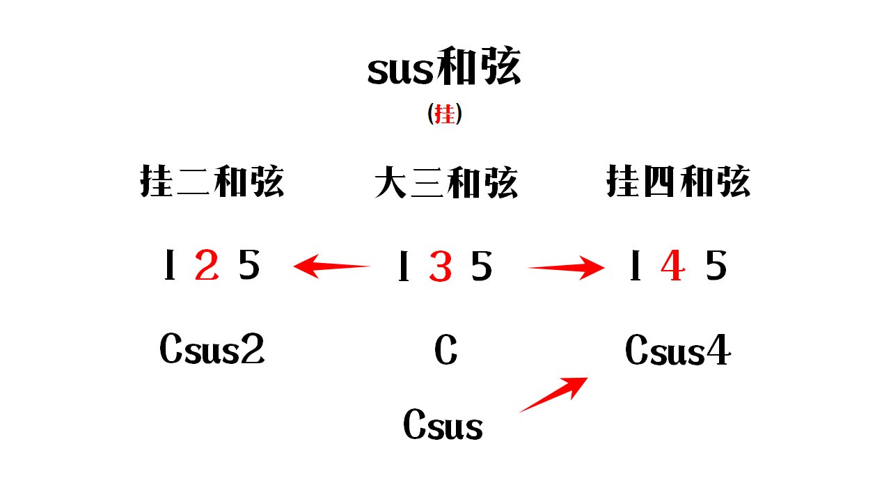 正文  最后是sus和弦 它是挂和弦 比如c和弦135它的挂二和弦(csus2)就