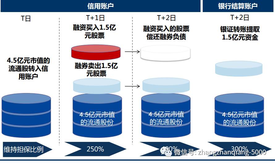 维持担保比例