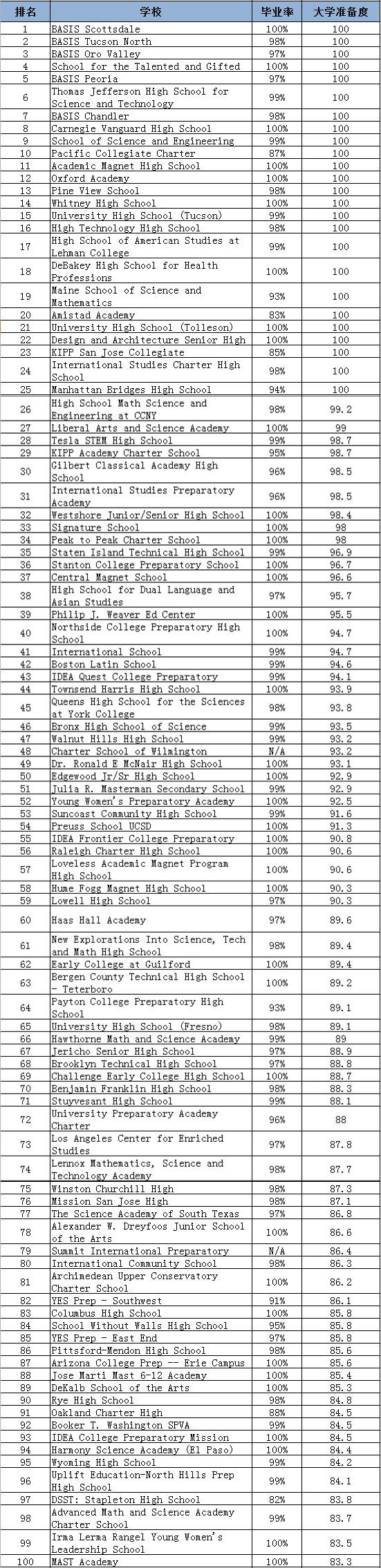 2017USNEWS全美最佳高中TOP100！能否考上美国名校就看你了！