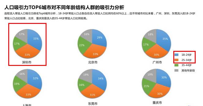 深圳市人口结构_雄安将再造一个深圳 从人口和消费趋势可找到答案(2)