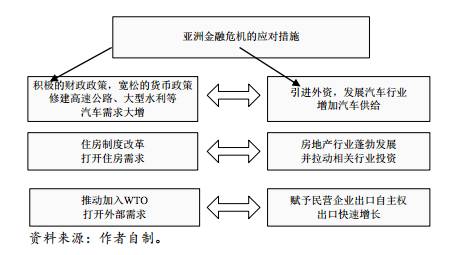 投资与经济总量增长的需求效应_温室效应(2)