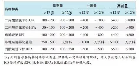 儿童支气管哮喘诊断与防治解读