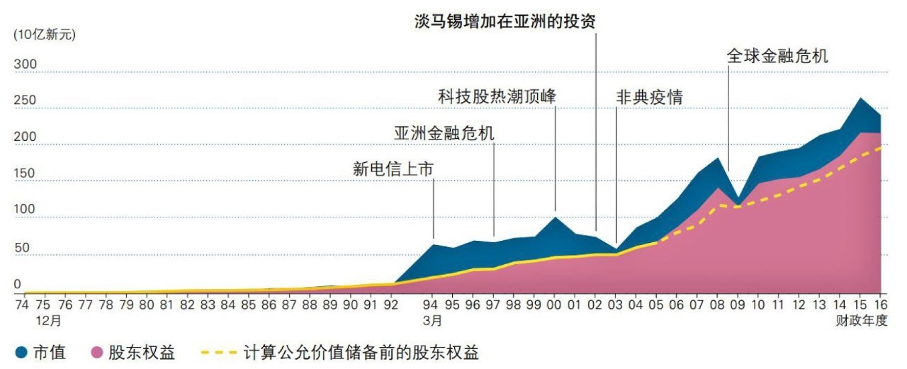 国资管理绕不开的淡马锡模式丁伯康仲光亚李鑫