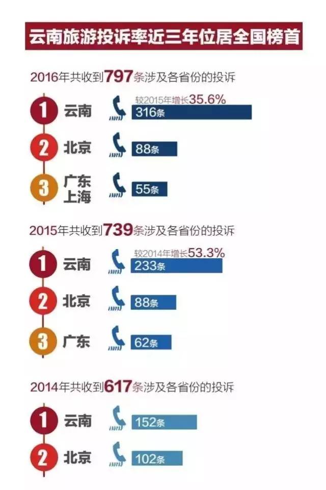 中欧体育云南旅游乱象遭“史上最严整治”后迎首个小长假游客锐减50%云旅公司业绩下跌(图3)