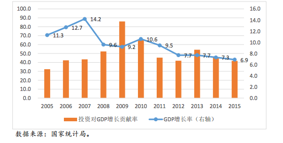 过去十年中国 gdp 增长率(%)与投资贡献率(%)