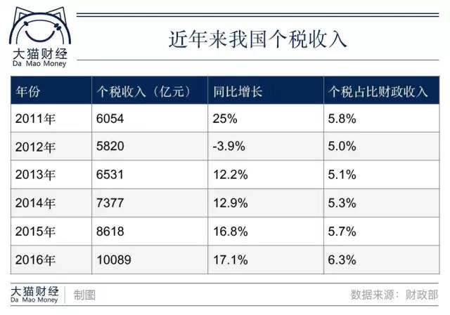 中国个税纳税人口_个税改革对消费到底能产生多大弹性 中美对比深度系列报告(3)