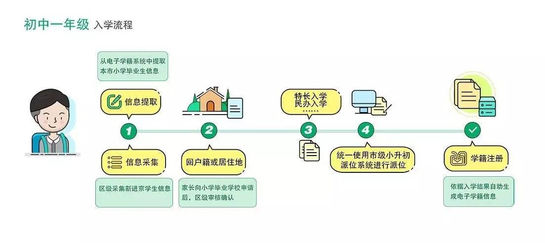 北京市学龄人口采集_北京义务教育入学平台信息采集 顺序与入学无关