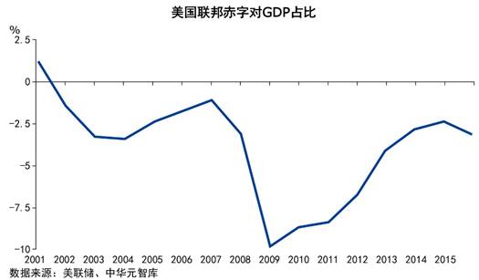 军费开支占gdp图_2017年国防预算超万亿 军工产业加速升级(3)