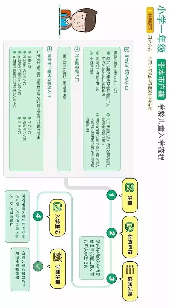 学龄人口信息采集表_东城区什么时候学龄儿童采集信息(2)