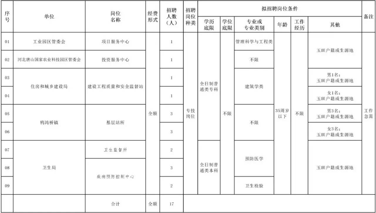 玉田招聘信息_招聘!玉田县卫生健康局公告!(2)