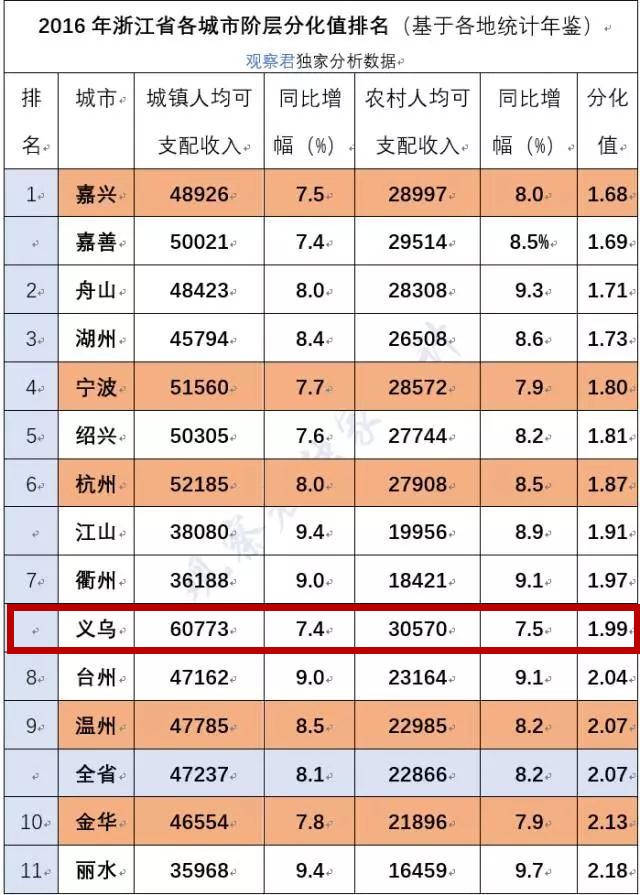 义乌的GDP为什么这么低_2017年中国GDP预计增长6.9 失业率创多年最低(2)