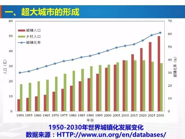 人口问题与城镇化_客观看待中国城镇化的突出问题(3)