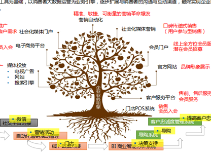 数云CRM系统，助力迪柯尼实现智慧零售